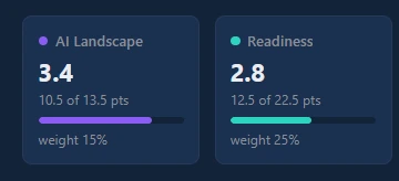 Deepwater pillar scores: AI Landscape 3.4 at weight 15 percent, Readiness 2.8 at weight 25 percent.