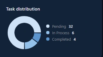Task distribution: 32 pending, 6 in process, 4 completed.
