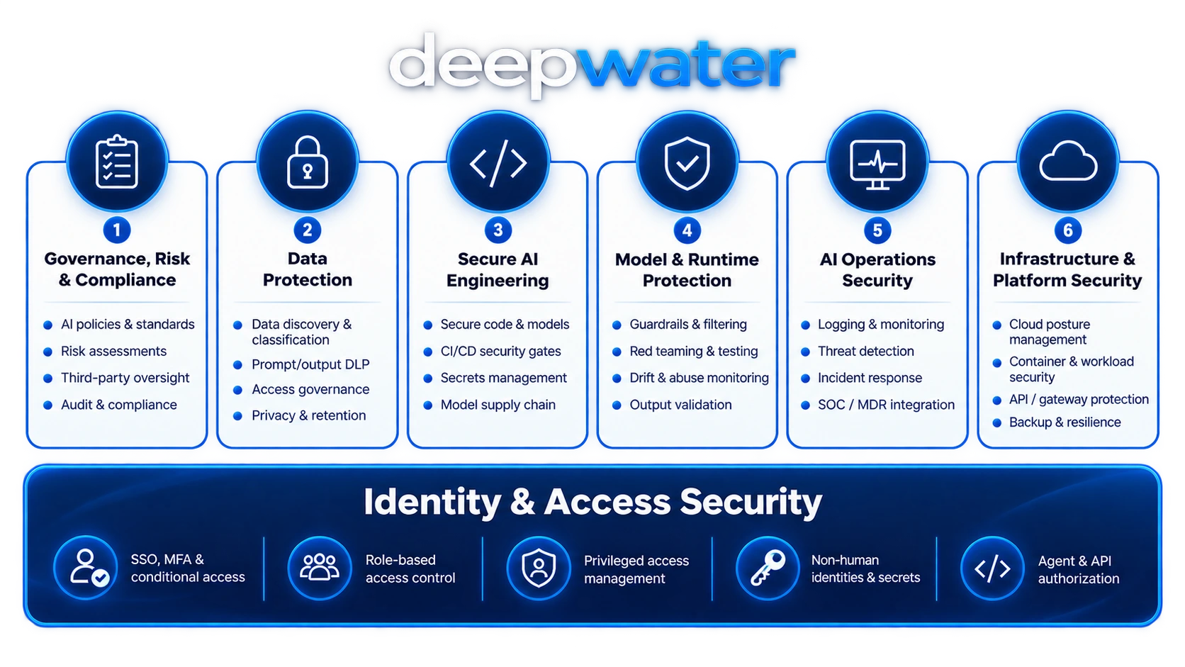 The deepwater AI Security Framework. Six domains sit side by side: Governance Risk and Compliance, Data Protection, Secure AI Engineering, Model and Runtime Protection, AI Operations Security, and Infrastructure and Platform Security. All six rest on a single foundation bar, Identity and Access Security.